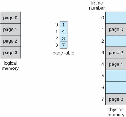 Paging Model of Logical and Physical Memory 31 Paging Example page size = 4 bytes = 2 2 LA = 5 PA =?