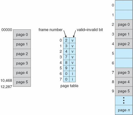 Memory Protection Memory protection implemented by associating protection bit with each frame Valid-invalid bit attached to each entry in the page table: valid indicates that the associated page