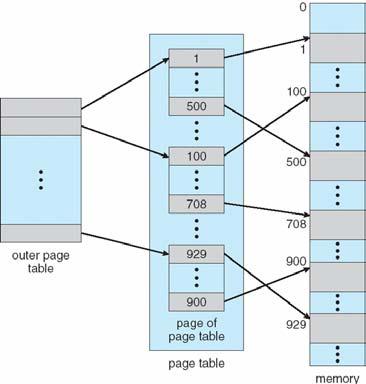 Hierarchical Page Tables Break up the logical address space into multiple page