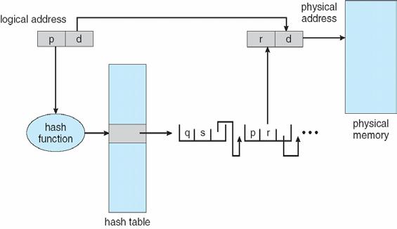 Hashed Page Tables Common in address spaces > 32 bits The virtual page number is hashed into a page table This page table contains a chain of elements hashing to the same