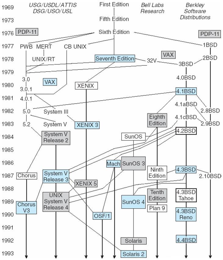 History of UNIX Versions a.