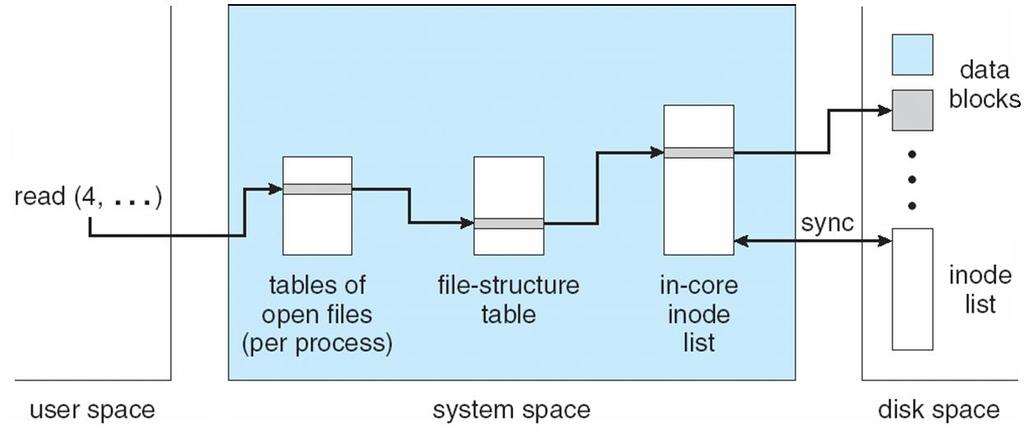 File-System Control Blocks a.