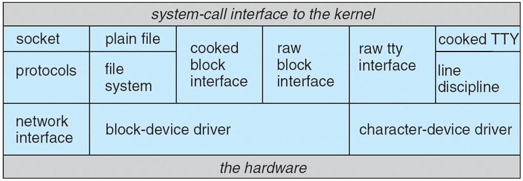 4.3 BSD Kernel I/O Structure a.