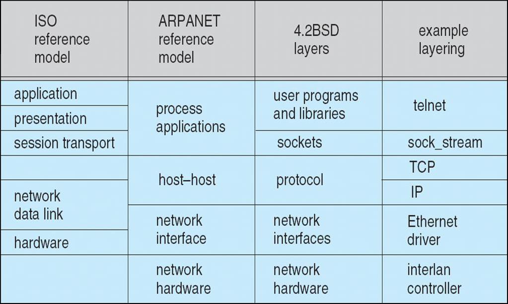 Network Reference models and Layering