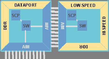 Figure 3: Device connection using the Processor Array The Network Interface and Switch within S6000 devices provides routing between AIM ports or to the internal processor itself.