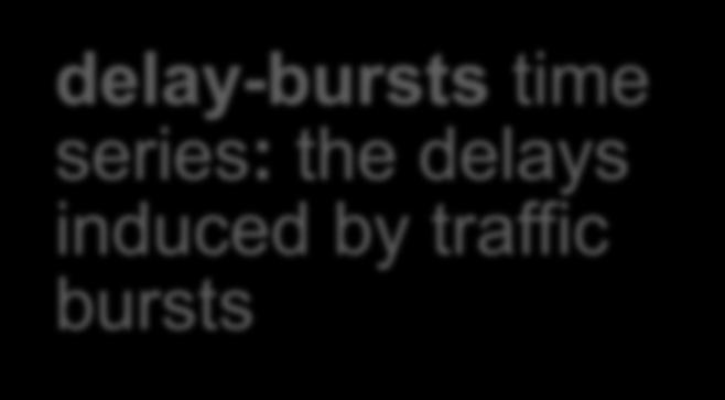 Delay-bursts vs.