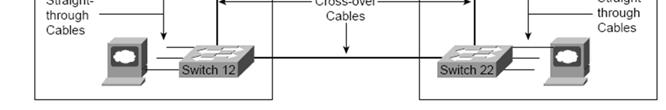 An Ethernet cable between two hubs or switches often is called a trunk.