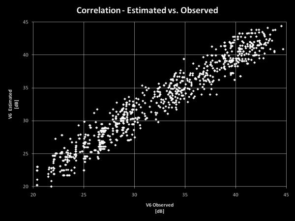 Regression / Classification: Which is the value predicted of the model in different conditions based on an existing dataset?
