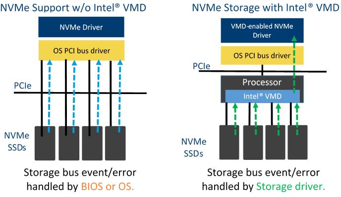 6.3.4 Intel Volume Management Device (Intel VMD) for NVMe Intel Volume Management Device (Intel VMD) is hardware logic inside the processor Root Complex to help manage PCIe* NVMe SSDs.