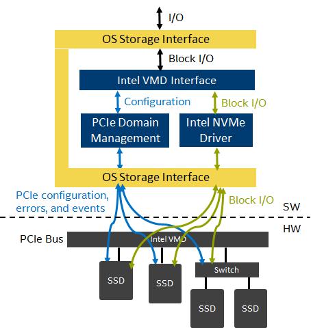 Intel VMD provided with Intel VROC supports the following features for PCIe* CPU connected to PCIe* NVMe SSDs and PCIe* Switch devices: LED Management (VMD Method of LED Management) Error Handling