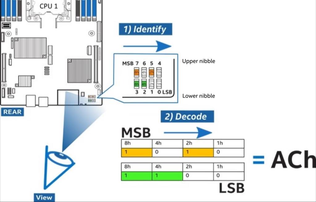 NOTE: When facing the back of the system, all POST Diagnostic codes are read from left to right starting from MSB to LSB in given numerical order (7-6-5-4-3-2-1-0) as show on Figure 95.
