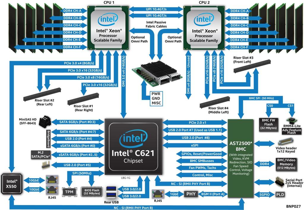 2.3.3 Server Board Architecture Overview The architecture of Intel Server Board S2600BP is developed around the integrated features and functions of the Intel Xeon processor Scalable family, the