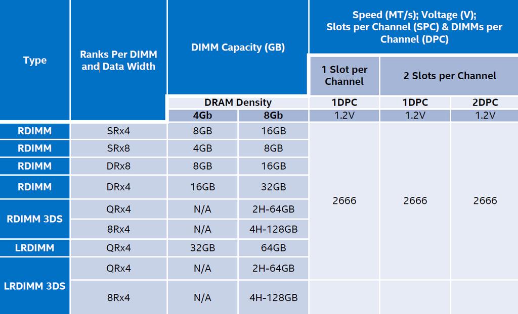 4.2 Supported Memory The following table lists the DIMM support guidelines Table 24. DDR4 DIMM Support Guidelines 4.