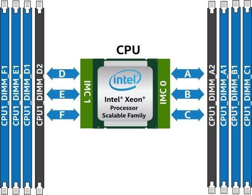 4.3.1 DIMM Population Guidelines for Best Performance Processors within the Intel Xeon processor Scalable family include two integrated memory controllers (IMC), each supporting three memory channels.