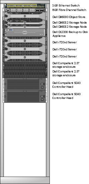 Figure 1: Infrastructure Rack Layout Connectivity SAN connections from the VMware hosts and DL2200 were over an 8Gb Fibre Channel fabric.
