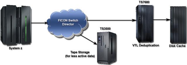 The TS7680 for IBM s System z The TS7680 is implemented as a gateway to disk arrays within a System z ESCON or FICON channel.