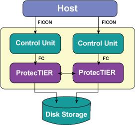 in a System z environment. As illustrated below in Figure 2, is a depiction of how the ProtecTIER TS7680 system operates between the System z host and the disk cache.