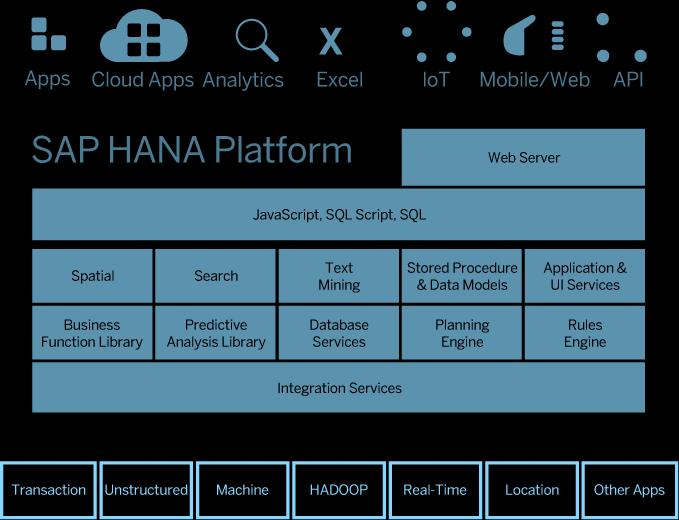 SAP HANA In-memory database to accelerate business process Processes