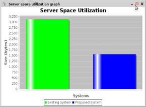 For example, 10KB file requires 20KB and 14 KB storage space in existing and proposed system respectively.
