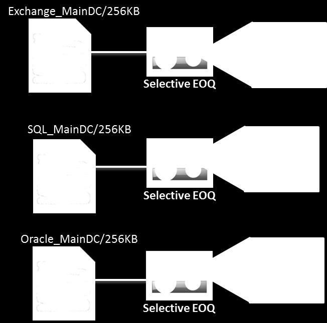 Secondary Data Recovery Target Retention (Days) Server Location Agent Subclient Type SQL MainDC SQLiDA Default Exch2010 MainDC FSiDA Default SQL MainDC FSiDA Default Oracle MainDC FSiDA Default