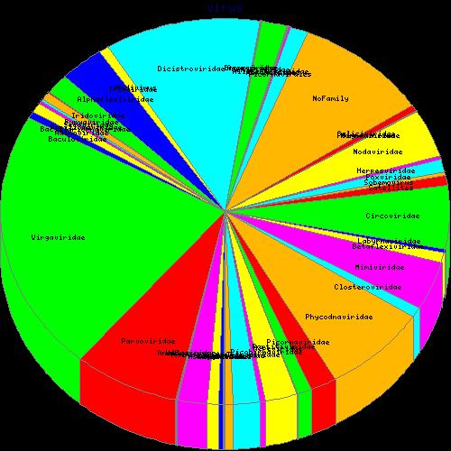 Then utilizing that report file we used a Perl graphics module to create a pie chart of the families and species represented in each of the defined categories, as shown below.