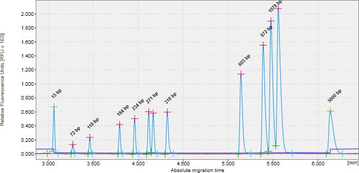 Sample with detected but not annotated peaks. Each detected peak is mapped to a corresponding reference marker peak.