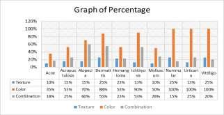 Indonesian J Elec Eng & Comp Sci ISSN: 2502-4752 247 Tests on the Lacunarity method Table 2, with the smallest accuracy result showed 10% acne and molluscum class and the highest result was obtained