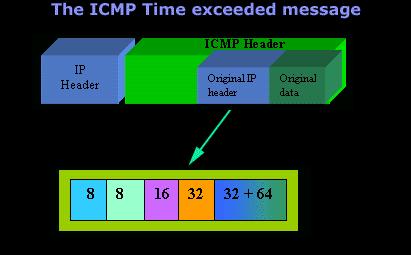 As presented in RFC792 [3], ICMP error messages are generated on certain occasions.