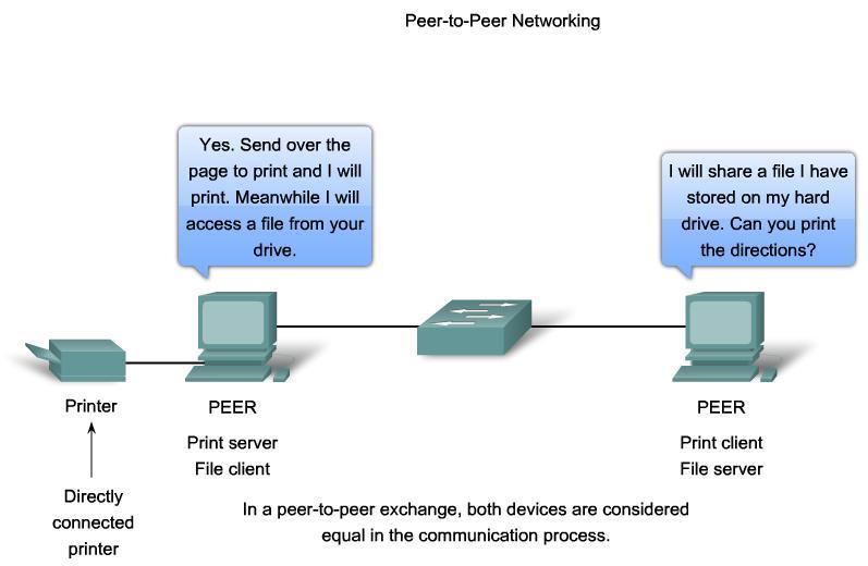 3.2.4 Peer-to-Peer Networking & Applications (P2P) Because peer-to-peer networks usually do not use centralized user accounts, permissions, or monitors, it is difficult to