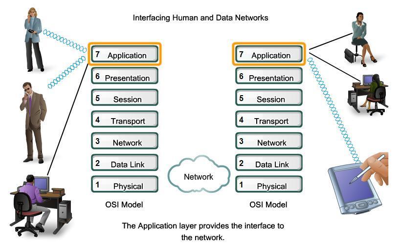 3.1 Applications: The Interface Between Human and Networks Applications provide