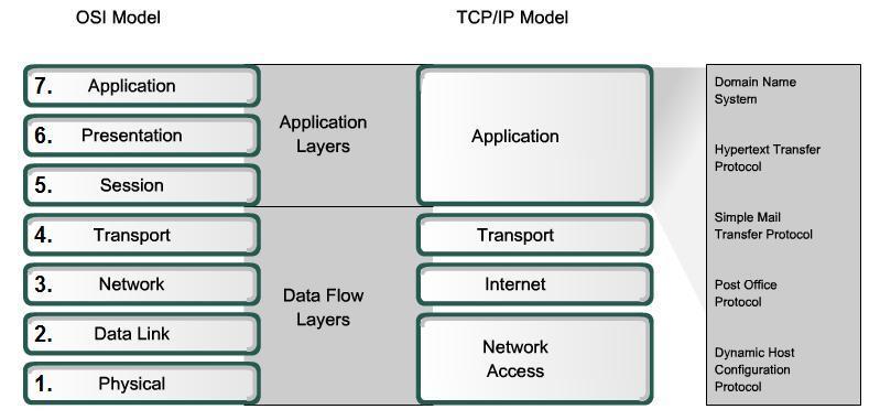 3.1.1 OSI and TCP/IP Model The separate roles applications,