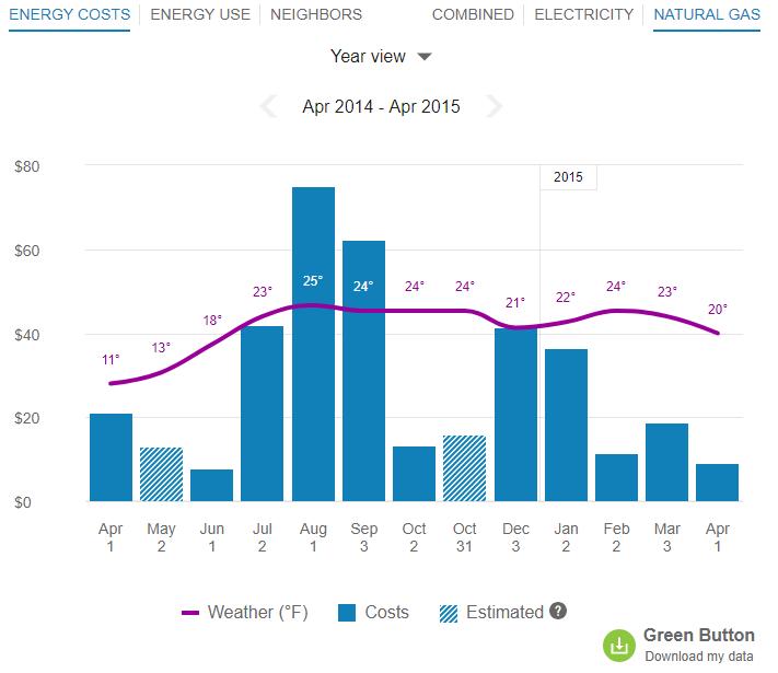 Data Browser The Data Browser is an interactive tool that allows customers to visualize and explore their energy use trends and costs, and make comparisons to useful benchmarks, such as weather and