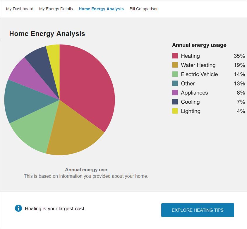 Post Survey After the customer answers the last question and finishes the survey, the Home Energy Analysis displays their energy use breakdown based on their responses.
