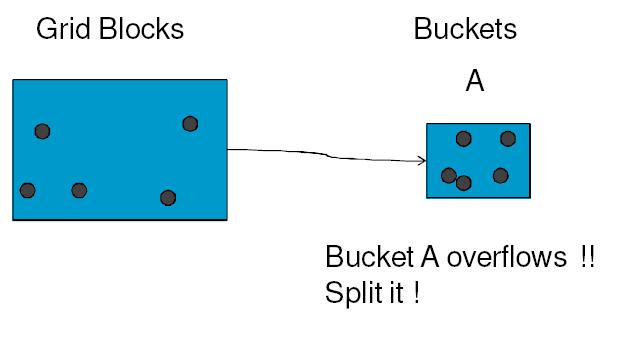 Insertion l Bucket