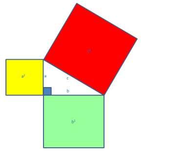 Pythagoras Theorem In a right angled triangle, the square of the long side