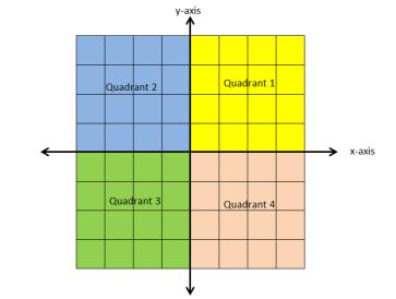 Quadrant (in a graph) Any of the 4 areas made when we divide up a graph by an x and y axis. Quarter Turn Ratio A rotation through 90 o. This can be in any direction; clockwise or anti-clockwise.