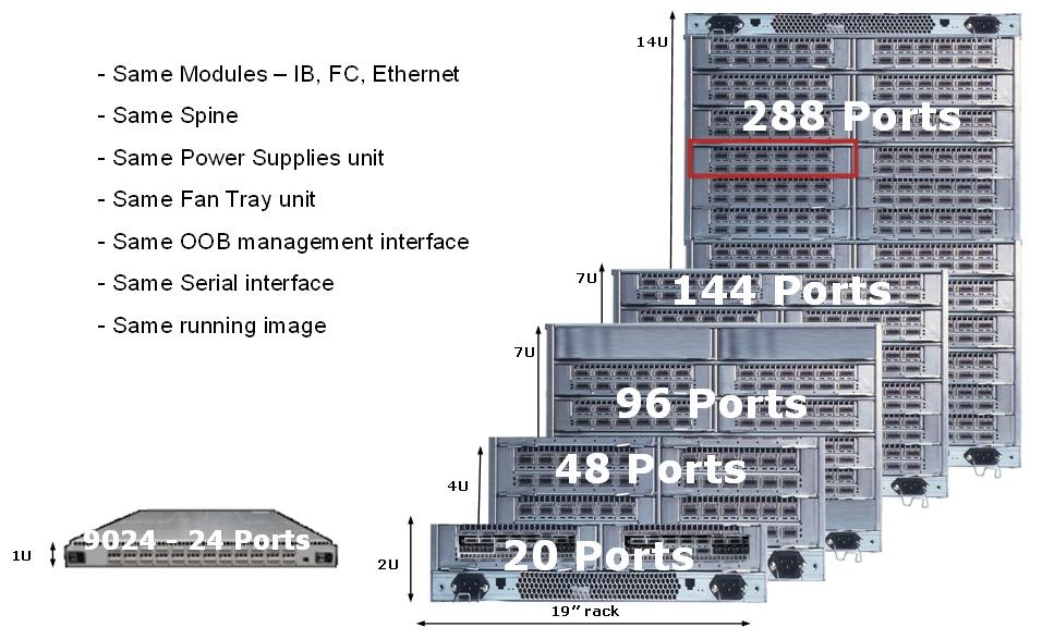 Figure 2-5 SilverStorm 9000 Switches General Guidelines to Build a FBB Fabric NOTE:The following numbers are based on a single subnet.