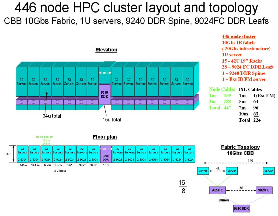 Figure 2-6 Large Node Floor Layout Calculate Cable Length NEED TO UPDATE FOR 12000 SERIES SWITCHES.