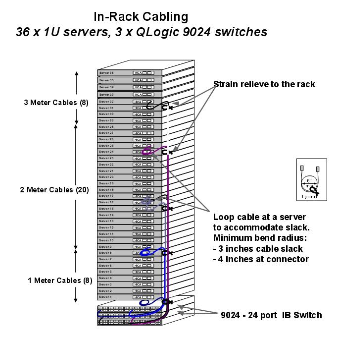 Figure 2-8 Rack Cabling Following are