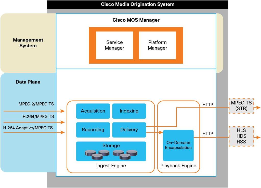 HTTP Adaptive Streaming Optimization with Media Packaging on Demand Cisco MOS supports a common ATS format, which is a standards-based H.264 MPEG-TS encapsulated format with MPEG DASH indexing.