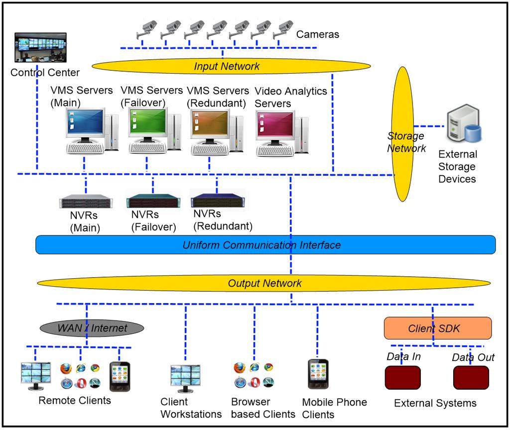 Typical Video Surveillance System Architecture Diagram Open platform system Fully distributed architecture No single point failure.