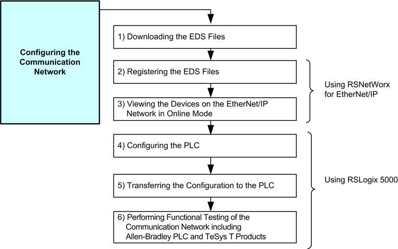 Setting up Communication Network to a PLC Introduction This chapter describes step by step how to set the EtherNet/IP communication including the TeSys T motor starters and an Allen-Bradley PLC