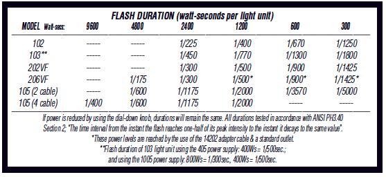 FLASH DURATION LIGHT MODIFIERS FOR LIGHT UNITS WITH REMOVABLE REFLECTORS 14258 aluminum background reflector 14209 7 snoot 14222 7 105 umbrella reflector 14225 11.