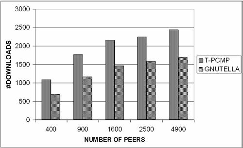 As seen in the figure, it can be safely argued that the proposed protocol is not negatively affected from increasing peer population.