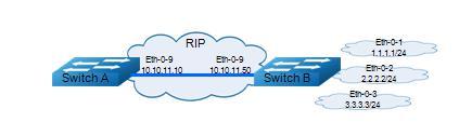 Interface Send Recv Key-chain eth-0-9 2 2 Routing for Networks: 10.10.11.0/24 Routing Information Sources: Gateway Distance Last Update Bad Packets Bad Routes 10.10.11.50 120 00:00:02 0 0 Number of routes (excluding connected): 5 Distance: (default is 120) 2.
