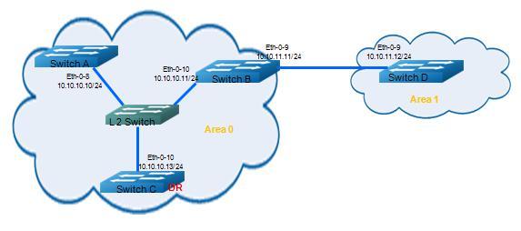 3.6.1 Topology router configuration command to configure the ABR to advertise a summary route that covers all networks in the range. Figure 3-3 OSPF Area 3.6.2 Configuration Switch A Switch#