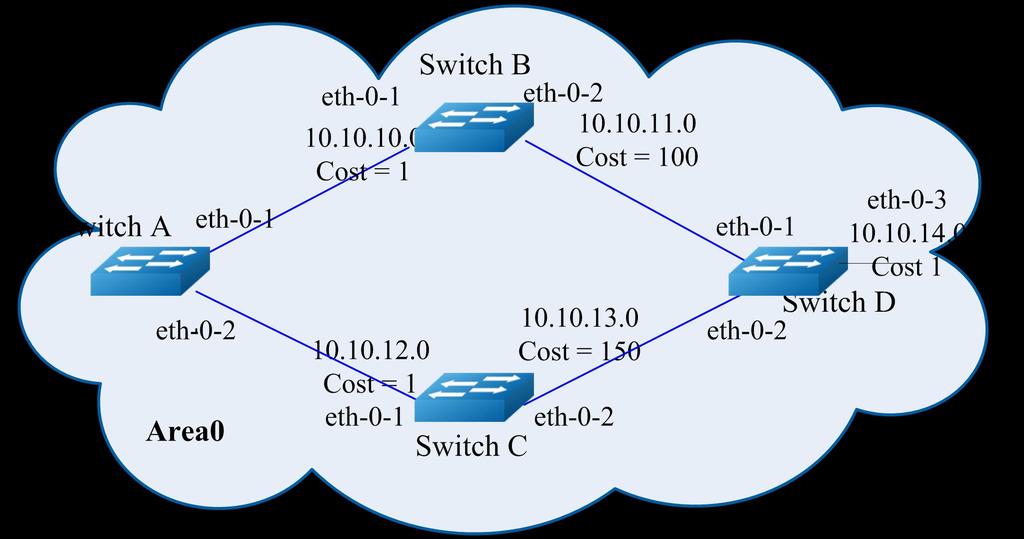 3.8.1 Topology Figure 3-5 OSPF Cost 3.8.2 Configuration Switch A Switch# configure terminal Switch(config)# interface eth-0-1 Switch(config)# no switchport Switch(config-if)# ip address 10.