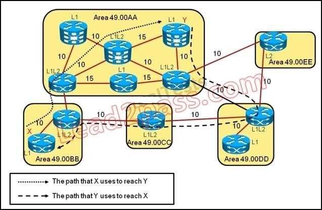 for the packets from router Y in area 49.00AA to router X in area 49.00BB will use the more optimal path? A. Enable route leaking to pass Level 2 information into the Level 1 routers. B.