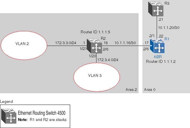 Advanced OSPF configuration examples Figure 27: ABR configuration example To recreate the illustrated ABR configuration, use the following procedure: 1. Configure an OSPF interface on port 2/6.