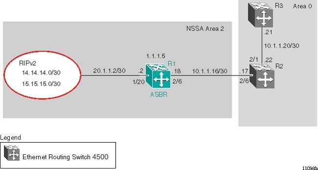 Advanced OSPF configuration examples Figure 31: External route advertisement example The following procedure describes the commands used to replicate the above configuration example: 1.